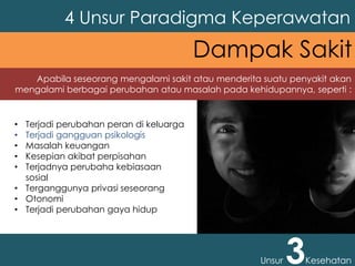 4 Unsur Paradigma Keperawatan
Unsur 3Kesehatan
Dampak Sakit
Apabila seseorang mengalami sakit atau menderita suatu penyakit akan
mengalami berbagai perubahan atau masalah pada kehidupannya, seperti :
• Terjadi perubahan peran di keluarga
• Terjadi gangguan psikologis
• Masalah keuangan
• Kesepian akibat perpisahan
• Terjadnya perubaha kebiasaan
sosial
• Terganggunya privasi seseorang
• Otonomi
• Terjadi perubahan gaya hidup
 