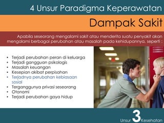 4 Unsur Paradigma Keperawatan
Unsur 3Kesehatan
Dampak Sakit
Apabila seseorang mengalami sakit atau menderita suatu penyakit akan
mengalami berbagai perubahan atau masalah pada kehidupannya, seperti :
• Terjadi perubahan peran di keluarga
• Terjadi gangguan psikologis
• Masalah keuangan
• Kesepian akibat perpisahan
• Terjadnya perubahan kebiasaan
sosial
• Terganggunya privasi seseorang
• Otonomi
• Terjadi perubahan gaya hidup
 