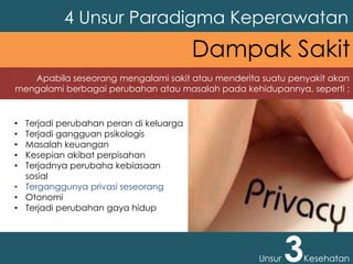 4 Unsur Paradigma Keperawatan
Unsur 3Kesehatan
Dampak Sakit
Apabila seseorang mengalami sakit atau menderita suatu penyakit akan
mengalami berbagai perubahan atau masalah pada kehidupannya, seperti :
• Terjadi perubahan peran di keluarga
• Terjadi gangguan psikologis
• Masalah keuangan
• Kesepian akibat perpisahan
• Terjadnya perubaha kebiasaan
sosial
• Terganggunya privasi seseorang
• Otonomi
• Terjadi perubahan gaya hidup
 