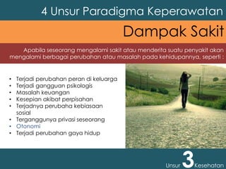 4 Unsur Paradigma Keperawatan
Unsur 3Kesehatan
Dampak Sakit
Apabila seseorang mengalami sakit atau menderita suatu penyakit akan
mengalami berbagai perubahan atau masalah pada kehidupannya, seperti :
• Terjadi perubahan peran di keluarga
• Terjadi gangguan psikologis
• Masalah keuangan
• Kesepian akibat perpisahan
• Terjadnya perubaha kebiasaan
sosial
• Terganggunya privasi seseorang
• Otonomi
• Terjadi perubahan gaya hidup
 