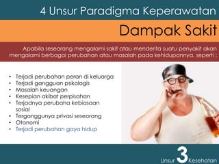 4 Unsur Paradigma Keperawatan
Unsur 3Kesehatan
Dampak Sakit
Apabila seseorang mengalami sakit atau menderita suatu penyakit akan
mengalami berbagai perubahan atau masalah pada kehidupannya, seperti :
• Terjadi perubahan peran di keluarga
• Terjadi gangguan psikologis
• Masalah keuangan
• Kesepian akibat perpisahan
• Terjadnya perubaha kebiasaan
sosial
• Terganggunya privasi seseorang
• Otonomi
• Terjadi perubahan gaya hidup
 