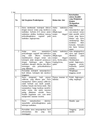 2. Inti
No Inti Kegiatan Pembelajaran Bahan dan Alat
Keterkaitan
antara Kondisi
yang Diciptakan
dengan
Menguatkan
Nilai-Nilai
1. Siswa membentuk kelompok diskusi
dengan mencari teman yang membawa
tumbuhan berbeda (4-6 siswa) untuk
melakukan aktifitas berdiskusi tentang
perkembangbiakan vegetatif pada
tumbuhan angiospermae.
Aneka tumbuhan
yang ada
dilingkungan
tempat tinggal
siswa
Guru
menyampaikan agar
cara mencari teman
tidak memilih milih
teman yang hanya
disukai saja. Guru
mendampingi. Buat
komitmen tidak
berteriak, bercanda
dan harus berkata
sopan.
2. Setiap siswa menentukan
perkembangan vegetatif dari tumbuhan
yang telah dibawa kemudian
mendiskusikan dengan teman satu
kelompok untuk menjawab pertanyaan
dengan bimbingan guru. Bagian
tumbuhan ditempel dikertas dan diberi
keterangan cara perkembanbiakan
yang dilakukan.
Aneka tumbuhan
yang ada
dilingkungan
tempat tinggal
siswa, Kertas plano,
Gunting,Solas,
spidol
Guru mengingatkan
siswa agar sampah
diletakkan pada
tempatnya.
Membiasakan
peduli lingkungan,
tanggung jawab,
kerjasama, peduli
sesama.
3. Perwakilan kelompok menyampaikan
hasil diskusi, kelompok lain memberi
tanggapan.
Menghargai,
tanggung jawab
4. Siswa mengamati buah pepaya
california yang dibawa guru. Guru
memaparkan bahwa pepaya california
sudah berbuah saat masih pendek,
buahnya banyak dan berasa manis. Dan
menunjukkan bunga kamboja memiliki
aneka warna, dan aneka tanaman
puring dihalaman sekolah. Siswa
berpikir bagaimana cara –cara untuk
memperoleh tanaman tersebut.
Pepaya, tanaman di
halaman
Peduli lingkungan,
saling meghargai
5. Siswa menyelesaikan aktivitas
menyelidiki perkembangbiakan pada
beberapa tumbuhan.
Mandiri, jujur
6. Perwakilan siswa menyampaikan hasil
pekerjaannya dan yang lain
menanggapi.
Tanggung jawab,
mandiri
 
