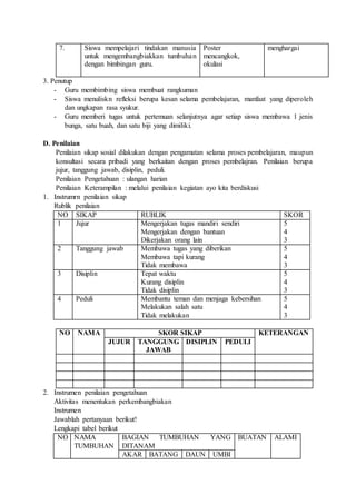 7. Siswa mempelajari tindakan manusia
untuk mengembangbiakkan tumbuhan
dengan bimbingan guru.
Poster
mencangkok,
okulasi
menghargai
3. Penutup
- Guru membimbing siswa membuat rangkuman
- Siswa menuliskn refleksi berupa kesan selama pembelajaran, manfaat yang diperoleh
dan ungkapan rasa syukur.
- Guru memberi tugas untuk pertemuan selanjutnya agar setiap siswa membawa 1 jenis
bunga, satu buah, dan satu biji yang dimiliki.
D. Penilaian
Penilaian sikap sosial dilakukan dengan pengamatan selama proses pembelajaran, maupun
konsultasi secara pribadi yang berkaitan dengan proses pembelajran. Penilaian berupa
jujur, tanggung jawab, disiplin, peduli.
Penilaian Pengetahuan : ulangan harian
Penilaian Keterampilan : melalui penilaian kegiatan ayo kita berdiskusi
1. Instrumrn penilaian sikap
Rublik penilaian
NO SIKAP RUBLIK SKOR
1 Jujur Mengerjakan tugas mandiri sendiri
Mengerjakan dengan bantuan
Dikerjakan orang lain
5
4
3
2 Tanggung jawab Membawa tugas yang diberikan
Membawa tapi kurang
Tidak membawa
5
4
3
3 Disiplin Tepat waktu
Kurang disiplin
Tidak disiplin
5
4
3
4 Peduli Membantu teman dan menjaga kebersihan
Melakukan salah satu
Tidak melakukan
5
4
3
NO NAMA SKOR SIKAP KETERANGAN
JUJUR TANGGUNG
JAWAB
DISIPLIN PEDULI
2. Instrumen penilaian pengetahuan
Aktivitas menentukan perkembangbiakan
Instrumen
Jawablah pertanyaan berikut!
Lengkapi tabel berikut
NO NAMA
TUMBUHAN
BAGIAN TUMBUHAN YANG
DITANAM
BUATAN ALAMI
AKAR BATANG DAUN UMBI
 