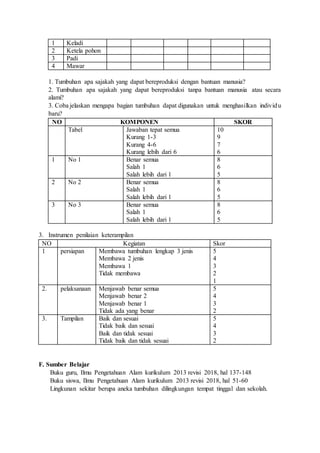 1 Keladi
2 Ketela pohon
3 Padi
4 Mawar
1. Tumbuhan apa sajakah yang dapat bereproduksi dengan bantuan manusia?
2. Tumbuhan apa sajakah yang dapat bereproduksi tanpa bantuan manusia atau secara
alami?
3. Coba jelaskan mengapa bagian tumbuhan dapat digunakan untuk menghasilkan individu
baru?
NO KOMPONEN SKOR
Tabel Jawaban tepat semua
Kurang 1-3
Kurang 4-6
Kurang lebih dari 6
10
9
7
6
1 No 1 Benar semua
Salah 1
Salah lebih dari 1
8
6
5
2 No 2 Benar semua
Salah 1
Salah lebih dari 1
8
6
5
3 No 3 Benar semua
Salah 1
Salah lebih dari 1
8
6
5
3. Instrumen penilaian keterampilan
NO Kegiatan Skor
1 persiapan Membawa tumbuhan lengkap 3 jenis
Membawa 2 jenis
Membawa 1
Tidak membawa
5
4
3
2
1
2. pelaksanaan Menjawab benar semua
Menjawab benar 2
Menjawab benar 1
Tidak ada yang benar
5
4
3
2
3. Tampilan Baik dan sesuai
Tidak baik dan sesuai
Baik dan tidak sesuai
Tidak baik dan tidak sesuai
5
4
3
2
F. Sumber Belajar
Buku guru, Ilmu Pengetahuan Alam kurikulum 2013 revisi 2018, hal 137-148
Buku siswa, Ilmu Pengetahuan Alam kurikulum 2013 revisi 2018, hal 51-60
Lingkunan sekitar berupa aneka tumbuhan dilingkungan tempat tinggal dan sekolah.
 