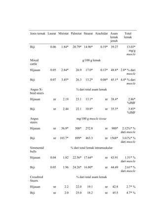 Jenis ternak Laurat Miristat Palmitat Stearat Arachidat Asam
lemak
jenuh
Total
lemak
Biji 0.06 1.84* 20.79* 14.96* 0.19* 39.27 13.03*
mg/g
muscle
Mixed
cattle
g/100 g lemak
Hijauan 0.05 2.84* 26.9 17.0* 0.13* 48.8* 2.8* % dari
muscle
Biji 0.07 3.45* 26.3 13.2* 0.08* 45.1* 4.4* % dari
muscle
Angus X-
bred steers
% dari total asam lemak
Hijauan nr 2.19 23.1 13.1* nr 38.4* 2.86*
%IMF
Biji nr 2.44 22.1 10.8* nr 35.3* 3.85*
%IMF
Angus
steers
mg/100 g muscle tissue
Hijauan nr 56.9* 508* 272.8 nr 900* 2.12%* %
dari muscle
Biji nr 103.7* 899* 463.3 nr 1568* 3.61%* %
dari muscle
Simmental
bulls
% dari total lemak intramuskular
Hijauan 0.04 1.82 22.56* 17.64* nr 43.91 1.51* %
dari muscle
Biji 0.05 1.96 24.26* 16.80* nr 44.49 2.61* %
dari muscle
Crossbred
Steers
% dari total asam lemak
Hijauan nr 2.2 22.0 19.1 nr 42.8 2.7* %
Biji nr 2.0 25.0 18.2 nr 45.5 4.7* %
 