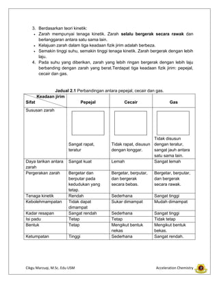 Cikgu Marzuqi, M.Sc. Edu USM Acceleration Chemistry
3. Berdasarkan teori kinetik:
Zarah mempunyai tenaga kinetik. Zarah selalu bergerak secara rawak dan
berlanggaran antara satu sama lain.
Kelajuan zarah dalam tiga keadaan fizik jirim adalah berbeza.
Semakin tinggi suhu, semakin tinggi tenaga kinetik. Zarah bergerak dengan lebih
laju.
4. Pada suhu yang diberikan, zarah yang lebih ringan bergerak dengan lebih laju
berbanding dengan zarah yang berat.Terdapat tiga keadaan fizik jirim: pepejal,
cecair dan gas.
Jadual 2.1 Perbandingan antara pepejal, cecair dan gas.
Keadaan jirim
Sifat Pepejal Cecair Gas
Sususan zarah
Sangat rapat,
teratur
Tidak rapat, disusun
dengan longgar.
Tidak disusun
dengan teratur,
sangat jauh antara
satu sama lain.
Daya tarikan antara
zarah
Sangat kuat Lemah Sangat lemah
Pergerakan zarah Bergetar dan
berputar pada
kedudukan yang
tetap.
Bergetar, berputar,
dan bergerak
secara bebas.
Bergetar, berputar,
dan bergerak
secara rawak.
Tenaga kinetik Rendah Sederhana Sangat tinggi
Kebolehmampatan Tidak dapat
dimampat
Sukar dimampat Mudah dimampat
Kadar resapan Sangat rendah Sederhana Sangat tinggi
Isi padu Tetap Tetap Tidak tetap
Bentuk Tetap Mengikut bentuk
nekas
Mengikut bentuk
bekas.
Ketumpatan Tinggi Sederhana Sangat rendah.
 