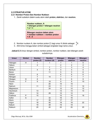 Cikgu Marzuqi, M.Sc. Edu USM Acceleration Chemistry
2.2 STRUKTUR ATOM
2.2.1 Nombor Proton Dan Nombor Nukleon
1. Zarah subatom dalam suatu atom ialah proton, elekrton, dan neutron.
2. Nombor nucleon A, dan nombor proton Z, bagi unsur X ditulis sebagai X
3. Ahli kimia menggunakan simbol sebagai singkatan bagi nama unsur.
Jadual 2.3 Unsur dengan simbol, nombor proton, nombor nukleon, dan bilangan zarah
subatomnya.
Unsur Simbol Nombor
proton (Z)
Nombor
nucleon (A)
Bilangan
proton
Bilangan
elektron
Bilangan
neutron
Hidrogen H 1 1 1 1 0
Helium 2 2 2 2
Litium 7 3 3 4
Berilium 4 9 4 4 5
Boron 11 5 5 6
Karbon 6 6 6 6
Nitrogen 7 14 7 7 7
Oksigen O 8 8 8 8
Fluorin F 9 19 9 9 10
Neon 20 10 10
Natrium 11 23 11 11 12
Magnesium 24 12 12 12
Aluminium 13 13 13 14
Silikon 14 28 14 14
Fosforus P 15 15 15 16
Sulfur S 32 16 16
Klorin 17 35 17 17
Argon 18 40 18 18 22
Kalium 19 39 19 19
Kalsium 20 40 20 20 20
Nombor nukleon, A
= bilangan proton + bilangan neutron
= p + n
Bilangan neutron dalam atom
= nombor nukleon – nombor proton
= A - Z
A
Z
 