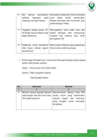 Modul Pendidikan Jarak Jauh, Pendidikan Tinggi Kesehatan Prodi Keperawatan
16
Pendahuluan	 Uraian Materi	 Rangkuman	 Tes Formatif
6 Kaji adanya peningkatan
rigiditas, regangan, peka
rangsang, serangan kejang.
Merupakan indikasi dari iritasi meningeal
yang dapat terjadi sehubungan
dengan kerusakan dari duramater atau
perkembangan infeksi.
7 Tinggikan kepala pasien 15-
45 derajat sesuai indikasi yang
dapat ditoleransi.
Meningkatkan aliran balik vena dari
kepala sehingga akan mengurangi
kongesti dan oedema atau risiko
peningkatan TIK.
8 Kolaborasi untuk pemberian
obat sesuai indikasi seperti
dexametason
Menurunkan inflamasi yang selanjutnya
menurunkan oedema jaringan.
c.	 Risiko tinggi terhadap injuri / trauma berhubungan dengan adanya kejang
akibat iritasi korteks serebral.
Tujuan : Trauma atau injuri tidak terjadi.
Kriteria : Tidak mengalami kejang
Kejang dapat diatasi.
No. Intervensi Rasional
1 2 3
1. Monitor adanya kejang/ kedutan
pada tangan, kaki dan mulut atau
otot wajah yang lain.
Mencerminkan adanya iritasi SSP
secara umum yang memerlukan
evaluasi segera dan intervensi
yang mungkin untuk mencegah
komplikasi.
 