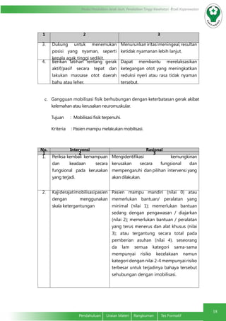 Modul Pendidikan Jarak Jauh, Pendidikan Tinggi Kesehatan Prodi Keperawatan
18
Pendahuluan	 Uraian Materi	 Rangkuman	 Tes Formatif
1 2 3
3. Dukung untuk menemukan
posisi yang nyaman, seperti
kepala agak tinggi sedikit.
Menurunkaniritasimeningeal,resultan
ketidak nyamanan lebih lanjut.
4. Berikan latihan rentang gerak
aktif/pasif secara tepat dan
lakukan massase otot daerah
bahu atau leher.
Dapat membantu merelaksasikan
ketegangan otot yang meningkatkan
reduksi nyeri atau rasa tidak nyaman
tersebut.
e.	 Gangguan mobilisasi fisik berhubungan dengan keterbatasan gerak akibat
kelemahan atau kerusakan neuromuskular.
Tujuan : Mobilisasi fisik terpenuhi.
Kriteria : Pasien mampu melakukan mobilisasi.
No. Intervensi Rasional
1 2 3
1. Periksa kembali kemampuan
dan keadaan secara
fungsional pada kerusakan
yang terjadi.
Mengidentifikasi kemungkinan
kerusakan secara fungsional dan
mempengaruhi dan pilihan intervensi yang
akan dilakukan.
2. Kajiderajatimobilisasipasien
dengan menggunakan
skala ketergantungan
Pasien mampu mandiri (nilai 0) atau
memerlukan bantuan/ peralatan yang
minimal (nilai 1); memerlukan bantuan
sedang dengan pengawasan / diajarkan
(nilai 2); memerlukan bantuan / peralatan
yang terus menerus dan alat khusus (nilai
3); atau tergantung secara total pada
pemberian asuhan (nilai 4). seseorang
da lam semua kategori sama-sama
mempunyai risiko kecelakaan namun
kategori dengan nilai 2-4 mempunyai risiko
terbesar untuk terjadinya bahaya tersebut
sehubungan dengan imobilisasi.
 