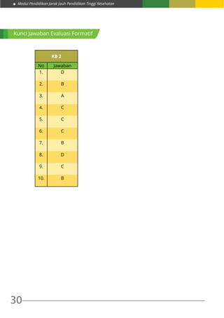 Modul Pendidikan Jarak Jauh Pendidikan Tinggi Kesehatan
30
KB 2
No Jawaban
1. D
2. B
3. A
4. C
5. C
6. C
7. B
8. D
9. C
10. B
Kunci Jawaban Evaluasi Formatif
 