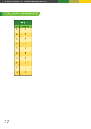 Modul Pendidikan Jarak Jauh Pendidikan Tinggi Kesehatan
42
Kunci Jawaban Evaluasi Formatif
KB 3
No Jawaban
1. D
2. C
3. B
4. C
5. D
6. C
7. B
8. C
9. D
10. A
 