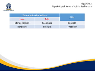 Kegiatan 2
Aspek-Aspek Keterampilan Berbahasa
Keterampilan Berbahasa
Sifat
Lisan Tulis
Mendengarkan Membaca Reseptif
Berbicara Menulis Produktif
 