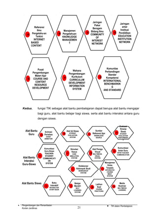 Referensi
Ilmu
Pengetahu-an
A
Terkini
INTERNET
BASED
CONTENT

E

Manajemen
B Pengetahuan
KNOWLEDGE
MANAGEMEN
T

Pusat
Pengembangan
Materi Ajar
COURSE AND
CONTENT
RESOURCE
DEVELOPMENT

Kedua,

Jaringan
Pakar
Beragam
C Bidang Ilmu
COMMUNITY
OF
INTEREST
NETWORK

Komunitas
Perbandingan
Standar
G
Kompetensi
INTERNATIONAL
BENCHMARKIN
G
AND STANDARD

Wahana
Pengembangan
Kurikulum
CURRICULUM
DEVELOPMENT
INFORMATION
SYSTEM

F

Jaringan
antar
Institusi
D Pendidikan
EDUCATION
INSTITUTION
NETWORK

fungsi TIK sebagai alat bantu pembelajaran dapat berupa alat bantu mengajar
bagi guru, alat bantu belajar bagi siswa, serta alat bantu interaksi antara guru
dengan siswa.

Alat Bantu
Guru

Animasi
A Peristiwa
EVENT
ANIMATION

Alat Bantu
Interaksi
Guru-Siswa

E

Komunikasi
Guru-Siswa
TEACHERSTUDENT
COMMUNICATI
ON
SYSTEM

STUDENT
EVALUATION
SYSTEM

F

K

•

Buku
Interaktif
INTERACTIVE
STORY BOOK

Pengembangan dan Pemanfaatan
Konten Jardiknas

C

Simulasi
Kasus
CASE
SIMULATION
SYSTEM

I

Alat Bantu Siswa

Sumber
Referensi Ajar

Alat Uji Siswa
B

L

KNOWLEDGE
SOURCE

G

21

H

MULTIMEDIA
VISUAL
SYSTEM

Komunikasi
Antar Guru
INTER TEACHER
COMMUNICATION

Manajemen
Kelas
Terpadu
J
INTEGRATED
COURSE
MNGT.
SYSTEM

WORKGROUP
SYSTEM

SELF
LEARNING
SYSTEM

EVALUATION
PERFORMANC
E

Alat Peraga
Visual

Kolaborasi
Kelompok Studi

Belajar
Mandiri

Evaluasi
Kinerja
Siswa
D
STUDENT

M

Latihan
Soal

N

COURSE
PRACTICING

•

Media
Illustrasi
MULTIMEDIA
LEARNING

TIK dalam Pembelajaran

 