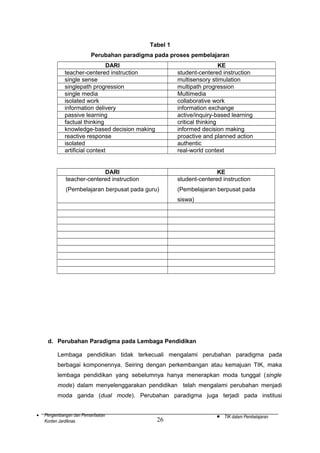 Tabel 1
Perubahan paradigma pada proses pembelajaran
DARI
teacher-centered instruction
single sense
singlepath progression
single media
isolated work
information delivery
passive learning
factual thinking
knowledge-based decision making
reactive response
isolated
artificial context

KE
student-centered instruction
multisensory stimulation
multipath progression
Multimedia
collaborative work
information exchange
active/inquiry-based learning
critical thinking
informed decision making
proactive and planned action
authentic
real-world context

DARI
teacher-centered instruction

KE
student-centered instruction

(Pembelajaran berpusat pada guru)

(Pembelajaran berpusat pada
siswa)

d. Perubahan Paradigma pada Lembaga Pendidikan
Lembaga pendidikan tidak terkecuali mengalami perubahan paradigma pada
berbagai komponennya. Seiring dengan perkembangan atau kemajuan TIK, maka
lembaga pendidikan yang sebelumnya hanya menerapkan moda tunggal (single
mode) dalam menyelenggarakan pendidikan telah mengalami perubahan menjadi
moda ganda (dual mode). Perubahan paradigma juga terjadi pada institusi
•

Pengembangan dan Pemanfaatan
Konten Jardiknas

26

•

TIK dalam Pembelajaran

 