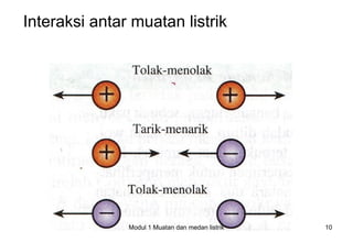 Interaksi antar muatan listrik




               Modul 1 Muatan dan medan listrik   10
 