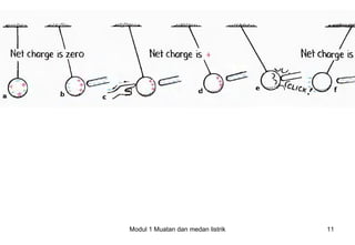 Modul 1 Muatan dan medan listrik   11
 