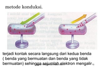 metode konduksi.




terjadi kontak secara langsung dari kedua benda
( benda yang bermuatan dan benda yang tidak
bermuatan) sehingga 1sejumlah listrik
                   Modul Muatan dan medan elektron mengalir 13
 
