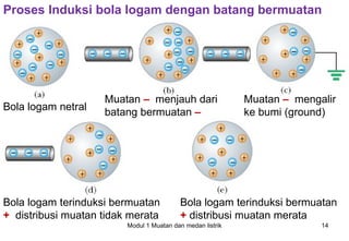 Proses Induksi bola logam dengan batang bermuatan




                    Muatan – menjauh dari                   Muatan – mengalir
Bola logam netral   batang bermuatan –                      ke bumi (ground)




Bola logam terinduksi bermuatan           Bola logam terinduksi bermuatan
+ distribusi muatan tidak merata          + distribusi muatan merata
                         Modul 1 Muatan dan medan listrik                 14
 