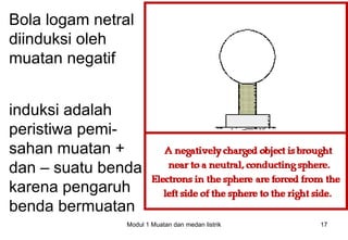 Bola logam netral
diinduksi oleh
muatan negatif


induksi adalah
peristiwa pemi-
sahan muatan +
dan – suatu benda
karena pengaruh
benda bermuatan
                Modul 1 Muatan dan medan listrik   17
 