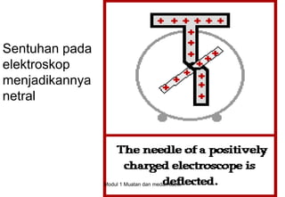Sentuhan pada
elektroskop
menjadikannya
netral




                Modul 1 Muatan dan medan listrik   20
 