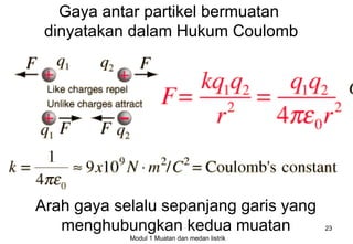 Gaya antar partikel bermuatan
 dinyatakan dalam Hukum Coulomb




Arah gaya selalu sepanjang garis yang
   menghubungkan kedua muatan                  23
            Modul 1 Muatan dan medan listrik
 