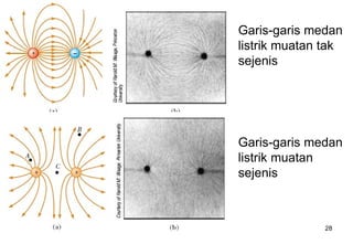 Garis-garis medan
                                   listrik muatan tak
                                   sejenis




                                   Garis-garis medan
                                   listrik muatan
                                   sejenis



Modul 1 Muatan dan medan listrik                 28
 