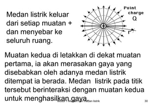 Medan listrik keluar
dari setiap muatan +
dan menyebar ke
seluruh ruang.

Muatan kedua di letakkan di dekat muatan
pertama, ia akan merasakan gaya yang
disebabkan oleh adanya medan listrik
ditempat ia berada. Medan listrik pada titik
tersebut berinteraksi dengan muatan kedua
untuk menghasilkan gaya.
                Modul 1 Muatan dan medan listrik   30
 