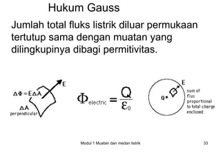 Hukum Gauss
Jumlah total fluks listrik diluar permukaan
tertutup sama dengan muatan yang
dilingkupinya dibagi permitivitas.




               Modul 1 Muatan dan medan listrik   33
 