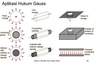 Aplikasi Hukum Gauss




              Modul 1 Muatan dan medan listrik   39
 