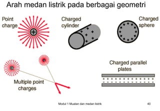 Arah medan listrik pada berbagai geometri




               Modul 1 Muatan dan medan listrik   40
 