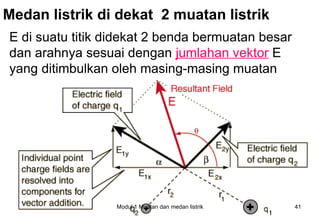 Medan listrik di dekat 2 muatan listrik
E di suatu titik didekat 2 benda bermuatan besar
dan arahnya sesuai dengan jumlahan vektor E
yang ditimbulkan oleh masing-masing muatan




                  Modul 1 Muatan dan medan listrik   41
 