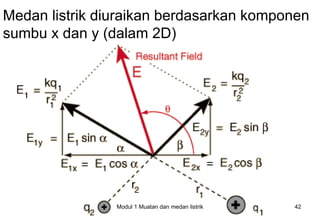 Medan listrik diuraikan berdasarkan komponen
sumbu x dan y (dalam 2D)




                Modul 1 Muatan dan medan listrik   42
 