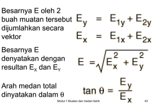 Besarnya E oleh 2
buah muatan tersebut
dijumlahkan secara
vektor
Besarnya E
denyatakan dengan
resultan EX dan EY

Arah medan total
dinyatakan dalam θ
                Modul 1 Muatan dan medan listrik   43
 