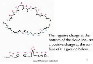 5
Modul 1 Muatan dan medan listrik
 