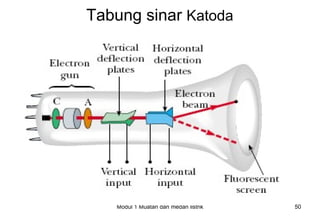 Tabung sinar Katoda




   Modul 1 Muatan dan medan listrik   50
 