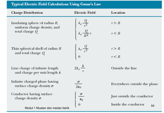 54
Modul 1 Muatan dan medan listrik
 