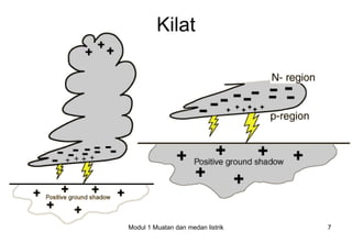 Kilat




Modul 1 Muatan dan medan listrik   7
 
