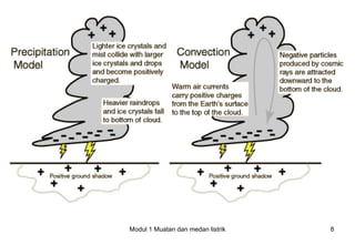 Modul 1 Muatan dan medan listrik   8
 