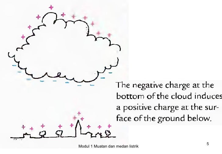 Modul 1 muatan dan medan listrik