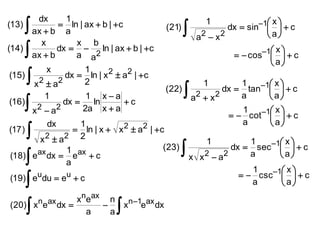 
      dx      1                                                                      x
                                                                         dx  sin1   c
(13)         ln | ax  b |  c                                    1
     ax  b a                                        (21)
                                                                 a2  x 2           a

        
       x        x b
(14)        dx        ln | ax  b |  c                                              x
     ax  b     a a   2                                                        cos1   c
                                                                                      a
      x 2  a2
            x           1
(15)             dx      ln | x 2  a2 |  c
                        2                                                               x
                                                             a2  x 2            tan1   c
                                                                  1             1
                                                     (22)                dx 
                     1 xa                                                             a
      x2  a2 2a ln x  a  c
          1                                                                     a
(16)            dx 
                                                                                      x
                                                                              cot1   c
                                                                               1
                                                                               a     a
    
            dx    1
(17 )              ln | x  x 2  a2 |  c
       x 2  a2 2                                                                           x
                                                            x                       sec 1   c
                                                                   1               1
                                           (23)                             dx 
    
               1 ax
      ax
(18) e dx  e  c                                                x 2  a2          a       a
              a
                                                                                 1   1 x   c
    
(19) eudu  eu  c                                                              csc  
                                                                                 a     a
                  n ax
(20) x
        
       neax dx  x e  n
                        a       a      xn1eax dx
 