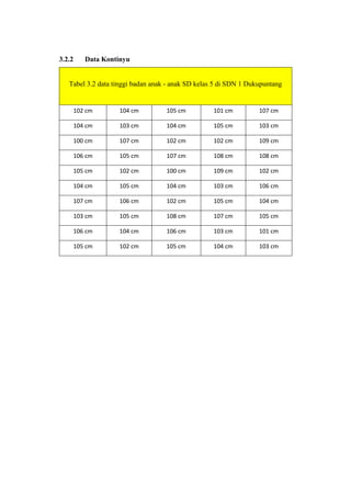 3.2.2

Data Kontinyu

Tabel 3.2 data tinggi badan anak - anak SD kelas 5 di SDN 1 Dukupuntang

102 cm

104 cm

105 cm

101 cm

107 cm

104 cm

103 cm

104 cm

105 cm

103 cm

100 cm

107 cm

102 cm

102 cm

109 cm

106 cm

105 cm

107 cm

108 cm

108 cm

105 cm

102 cm

100 cm

109 cm

102 cm

104 cm

105 cm

104 cm

103 cm

106 cm

107 cm

106 cm

102 cm

105 cm

104 cm

103 cm

105 cm

108 cm

107 cm

105 cm

106 cm

104 cm

106 cm

103 cm

101 cm

105 cm

102 cm

105 cm

104 cm

103 cm

 