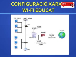 CONFIGURACIÓ XARXAWI-FI EDUCAT