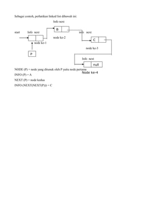 Node ke-4
Sebagai contoh, perhatikan linked list dibawah ini:
Info next
start Info next info next
node ke-2
node ke-1
node ke-3
Info next
NODE (P) = node yang ditunuk oleh P yaitu node pertama
INFO (P) = A
NEXT (P) = node kedua
INFO (NEXT(NEXT(P))) = C
B
B
B
A
C
D
null
P
 