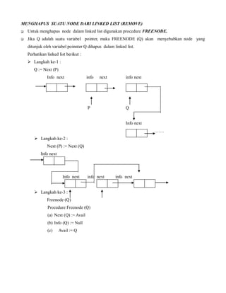 MENGHAPUS SUATU NODE DARI LINKED LIST (REMOVE)
 Untuk menghapus node dalam linked list digunakan procedure FREENODE.
 Jika Q adalah suatu variabel pointer, maka FREENODE (Q) akan menyebabkan node yang
ditunjuk oleh variabel poinnter Q dihapus dalam linked list.
Perhatikan linked list berikut :
 Langkah ke-1 :
Q := Next (P)
Info next info next info next
P Q
Info next
…….
 Langkah ke-2 :
Next (P) := Next (Q)
Info next
Info next info next info next
 Langkah ke-3 :
Freenode (Q)
Procedure Freenode (Q)
(a) Next (Q) := Avail
(b) Info (Q) := Null
(c) Avail := Q
 