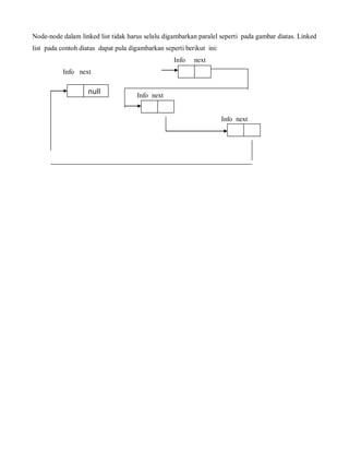 Node-node dalam linked list tidak harus selalu digambarkan paralel seperti pada gambar diatas. Linked
list pada contoh diatas dapat pula digambarkan seperti berikut ini:
Info next
Info next
Info next
Info next
null
 