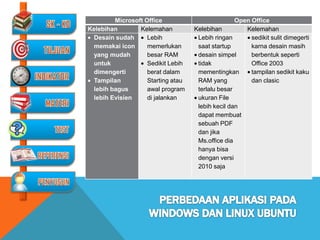 Microsoft Office                          Open Office
Kelebihan       Kelemahan          Kelebihan         Kelemahan
 Desain sudah      Lebih            Lebih ringan       sedikit sulit dimegerti
 memakai icon      memerlukan       saat startup       karna desain masih
 yang mudah        besar RAM        desain simpel      berbentuk seperti
 untuk             Sedikit Lebih    tidak              Office 2003
 dimengerti        berat dalam      mementingkan       tampilan sedikit kaku
 Tampilan          Starting atau    RAM yang           dan clasic
 lebih bagus       awal program     terlalu besar
 lebih Evisien     di jalankan      ukuran File
                                    lebih kecil dan
                                    dapat membuat
                                    sebuah PDF
                                    dan jika
                                    Ms.office dia
                                    hanya bisa
                                    dengan versi
                                    2010 saja
 