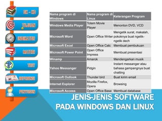 Nama program di         Nama program di
                                           Keterangan Program
Windows                 Linux
                        Totem Movie
Windows Media Player                       Menonton DVD, VCD
                        Player
                                           Mengetik surat, makalah,
Microsoft Word          Open Office Writer pokoknya buat ngetik-
                                           ngetik dech
Microsoft Excel         Open Office Calc Membuat pembukuan
                        Open Office
Microsoft Power Point                      Membuat presentasi
                        Impress
Winamp                  Amarok             Mendengarkan musik
                                           Instant messanger atau
Yahoo Messanger         Pidgin             bahasa gampangnya buat
                                           chatting
Microsoft Outlook       Thunder bird       Buat kirim email
                        Mozilla Firefox,
Internet Explorer                          Browsing
                        Opera
Microsoft Access        Open Office Base Membuat database
 