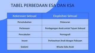 TABEL PERBEDAAN ESA DAN KSA
Kekerasan Seksual Eksploitasi Seksual
Persetubuhan Pelacuran
Perkosaan Perdagangan Anak untuk Tujuan Seksual
Pencabulan Pornografi
Incest Perkawinan Anak dengan Paksaan
Sodomi Wisata Seks Anak
 