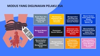 MODUS YANG DIGUNAKAN PELAKU ESA
Bujuk Rayu dan
Iming-Iming
mendapatkan
Uang, dll
Membangun
Kedekatan dan
Hubungan
Personal
Menggunakan
Teknologi dan
Informasi dalam
mencari Korban
Menari Korban
Anak mellui Agen
Wisata,
Komunitas,
Germo, dll
Menjerat Melalui
Hutang
Pemerasan
Secara Seksual
Kekerasan atau
Ancaman secara
Fisik, Psikis dan
Seksual
Memanfaatkan
Kerentanan Anak
dalam Sisi
Konsumerisme
Memanfaatkan
Finansialnya
untuk
Mengeksploitasi
Anak
Menggunakan
Anonim/ Identitas
Palsu
Eksploitasi
Seksual Ketika
Korban Sudah
Masuk dalam
Jaringan
Memanfaatkan
Gaya Hidup Anak
untuk Menjerta
Anak menjadi
Korban
 