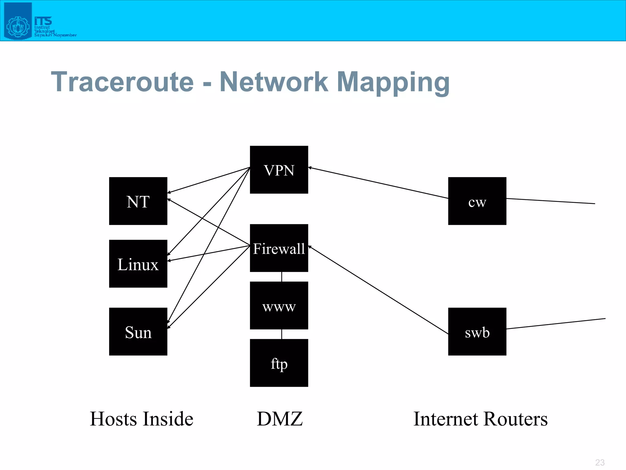 23
Traceroute - Network Mapping
Sun
Linux
Firewall
NT
Hosts Inside DMZ
www
ftp
cw
swb
VPN
Internet Routers
 